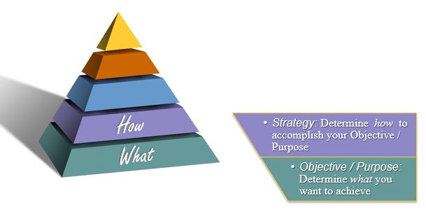 Effectiveness Pyramid
