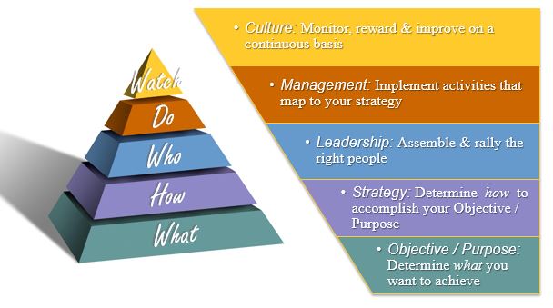 Effectiveness Pyramid
